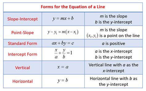 Equation of a Line (solutions, examples, videos, activities)