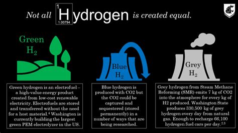 Hydrogen Color Chart