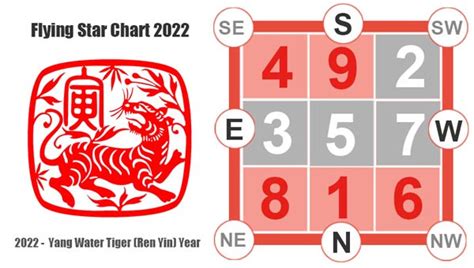 2022 Feng Shui Flying Stars Chart, Feng Shui Directions with Cures