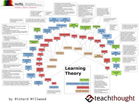 A Visual Summary: 32 Learning Theories Every Teacher Should Know