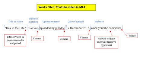 MLA Style: Works Cited Page – The RoughWriter’s Guide