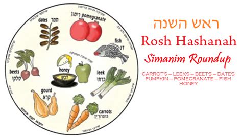 Rosh Hashanah Simanim & Symbols. - Anglo-List