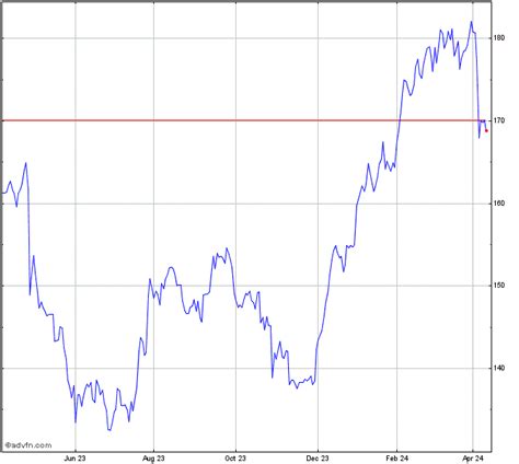 AbbVie Stock Chart - ABBV