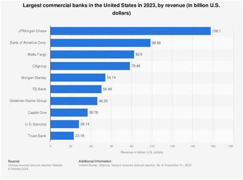 Leading U.S. commercial banks by revenue 2014 | Statistic