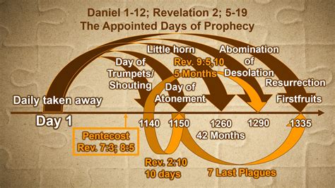 Charts - Daniel and Revelation (Downloadable) - End Times Prophecy