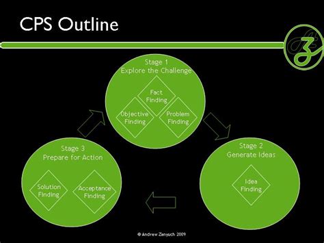 The Creative Problem Solving Process – Overview & Ground Rules | Andrew ...