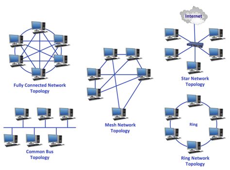 The Various Types of Network Topologies - swiss network solutions ...