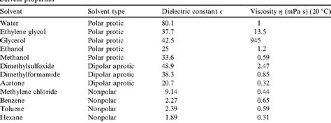 Table 1 from Effects of solvent polarity and solvent viscosity on the ...