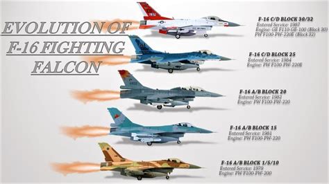 Evolution of F-16 Fighting Falcon (F-16A Block 1 to F-16V Block 72) in ...