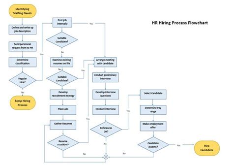 Microsoft Office Flow Chart - makeflowchart.com