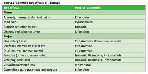 How to manage the side effects of TB medication | Health24