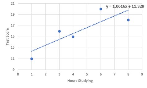 Ordinary Least Squares Regression: Definition, Formulas & Example ...