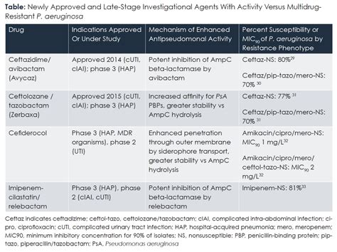 Pseudomonas Aeruginosa Uti Treatment - Carpet Vidalondon