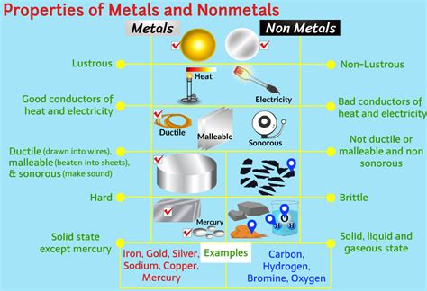 Properties of metals and nonmetals | LearnFatafat CBSE NCERT, Class 8 ...