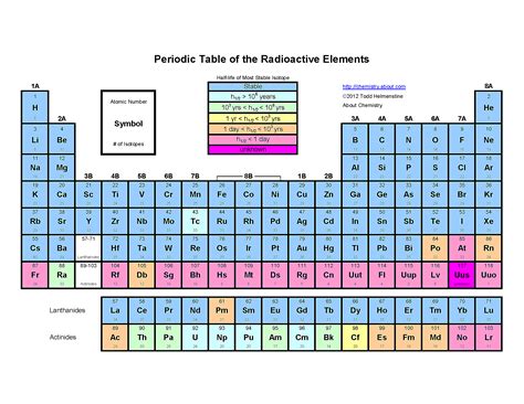 88 Periodic Table With Isotopes Periodic Table With Isotopes | Images ...