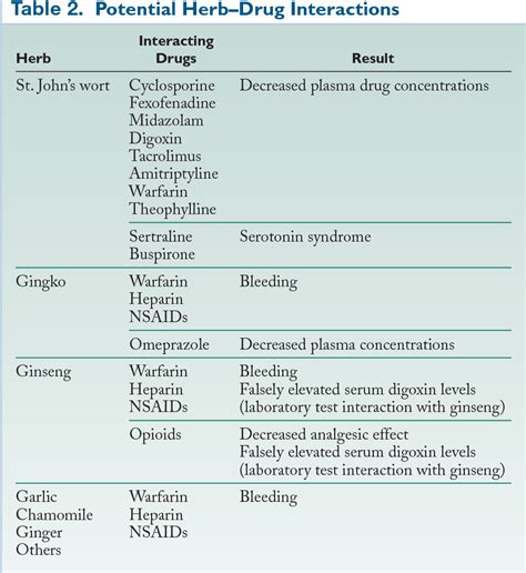 Table 2 from Potential Drug Interactions with Dietary Supplements 782 ...