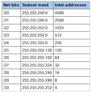 IP Subnet Mask Quick Cheat Sheet - A Tech Walk With HRK