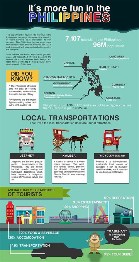 It's more fun in the Philippines Infographics on Behance | Philippines ...