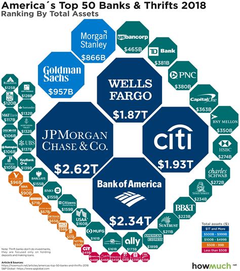 The Biggest Banks in the U.S. in 2018 – Investment Watch Blog