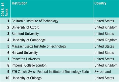 TOP EDU UNIVERSTY: World University Rankings 2015-2016