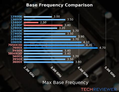 Intel Core i5-13400F vs. Intel Core i3-13100F - TechReviewer