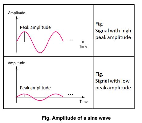 fig-amplitude-of-a-sine-wave » ExamRadar