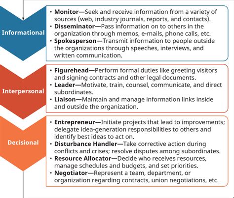 Management Roles - BusinessOER.com