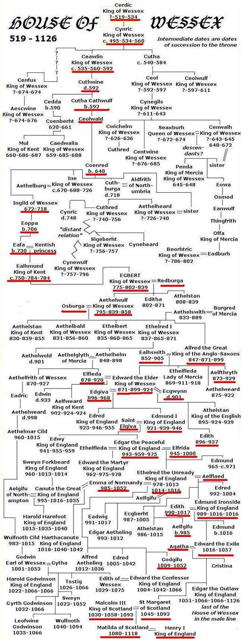 House of Wessex | Genealogy history, Family history, English history