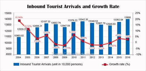 China Inbound Tourism Statistics | China tourism, Tourism, Tourism ...