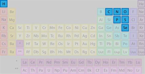 Non-Metals Examples — A Guide on the Non-Metallic Elements in the ...