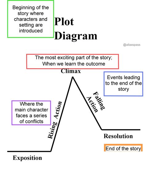 45 Professional Plot Diagram Templates (Plot Pyramid) ᐅ TemplateLab