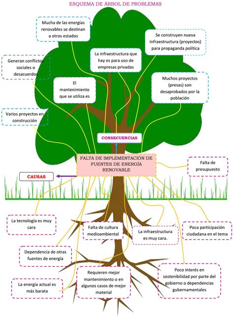 Árbol de problemas by Silvanav12 - Issuu