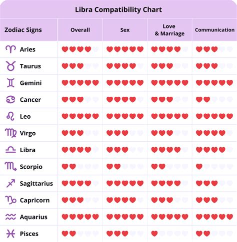 Libra Compatibility Chart