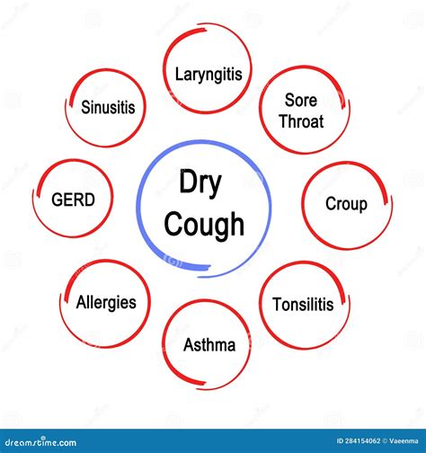 Causes of Dry Cough stock photo. Image of sore, disease - 284154062