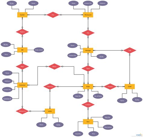 ER Diagram for Restaurant Management System