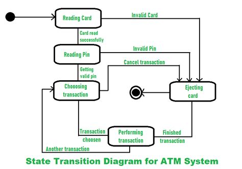 State Transition Diagram for an ATM System - GeeksforGeeks