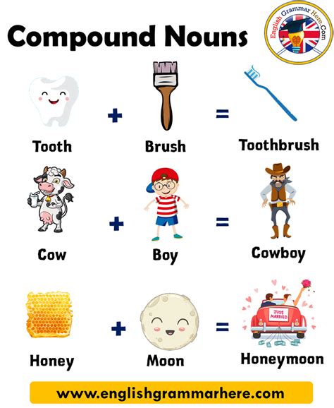 Examples of 100 Compound Words - English Grammar Here