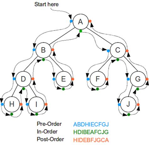 Binary Tree PreOrder Traversal in Java - Recursion and Iteration Example