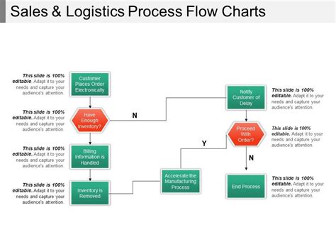 Logistics Process Flow Chart