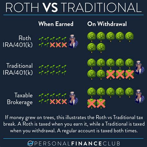 Roth vs Traditional… How do the taxes work? – Personal Finance Club