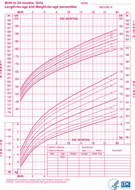 Little Sproutings: Your Child's Growth Charts Explained