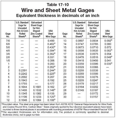 materials - Are there different Gauge standards out there ...