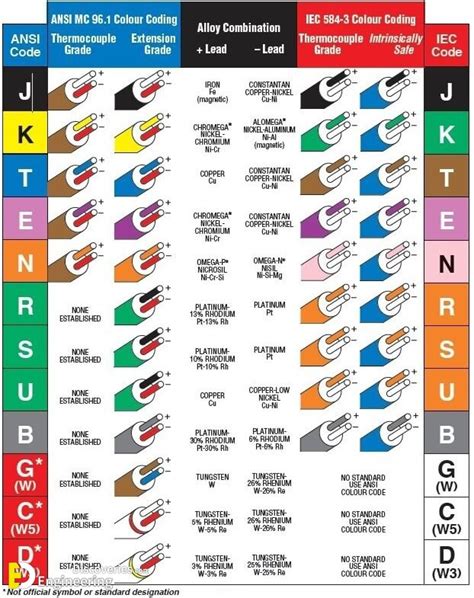 Electrical Wire Connectors Color Code