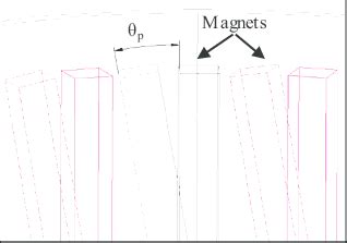 Skew angle for the magnetic poles. | Download Scientific Diagram