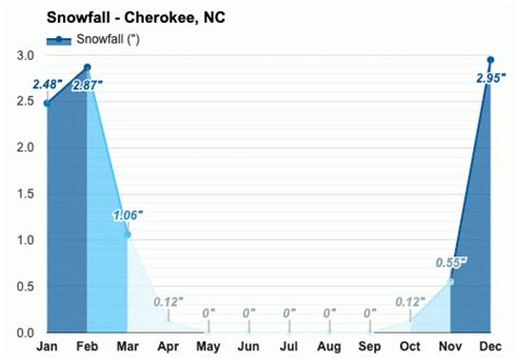 Cherokee, NC - Climate & Monthly weather forecast