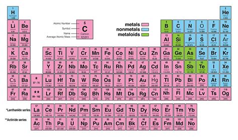 Atomic Mass and Atomic Number of Elements (Periodic Table)