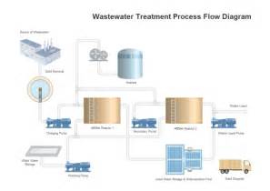 37 Sewage Treatment Plant Process Flow Diagram - Diagram Resource