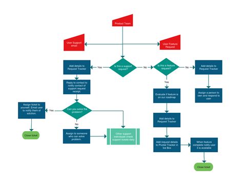 Flowchart templates, examples in Creately Diagram Community | Process ...