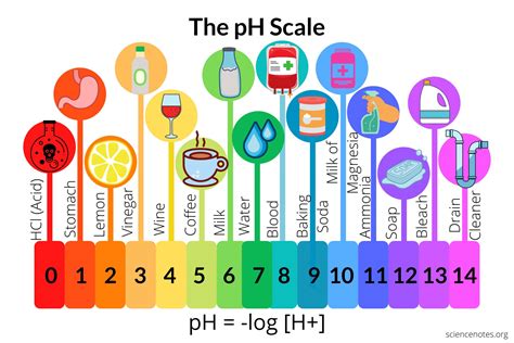 The pH Scale of Common Chemicals