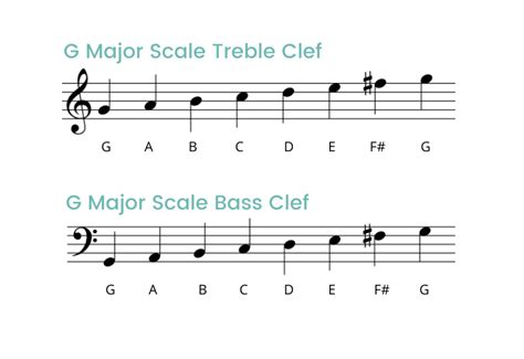 G Major Scale On The Piano - Notes, Fingerings & More